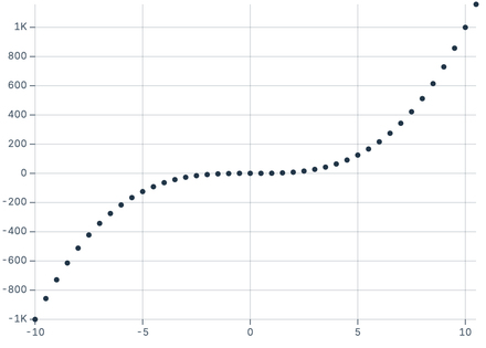 Dots from coordinates array